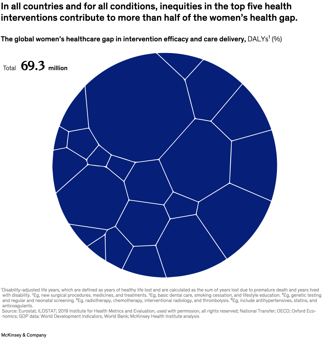 In all countries and for all conditions, inequities in the top five health interventions contribute to more than half of the women's health gap.
